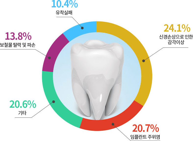 임플란트 재수술 원인
