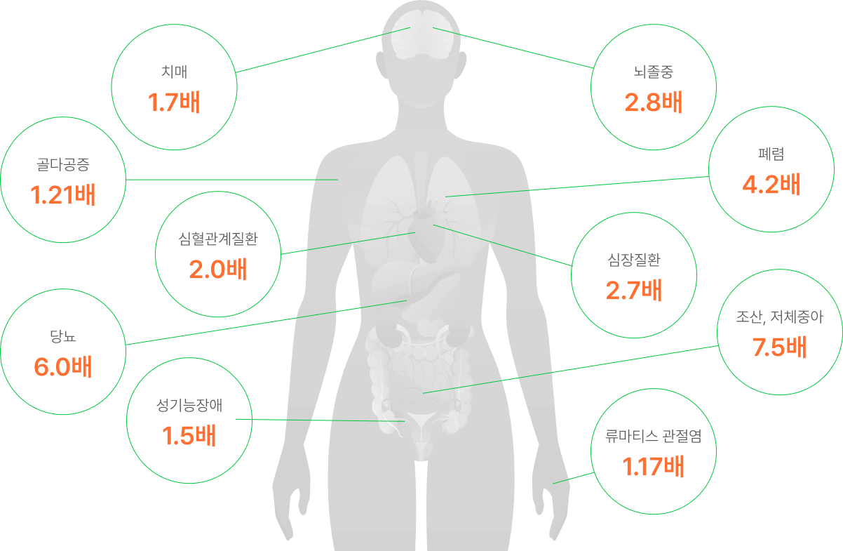 치주질환